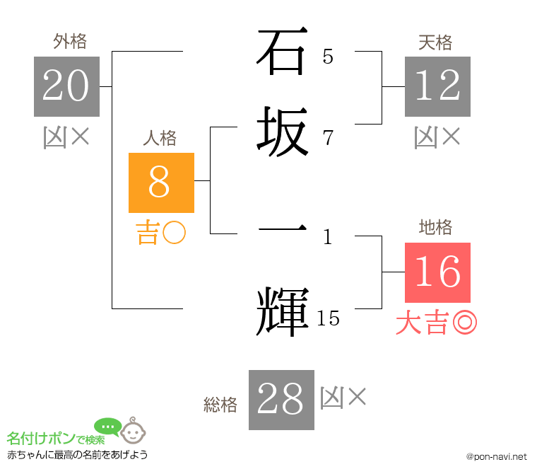 石坂 一輝さんの姓名判断結果