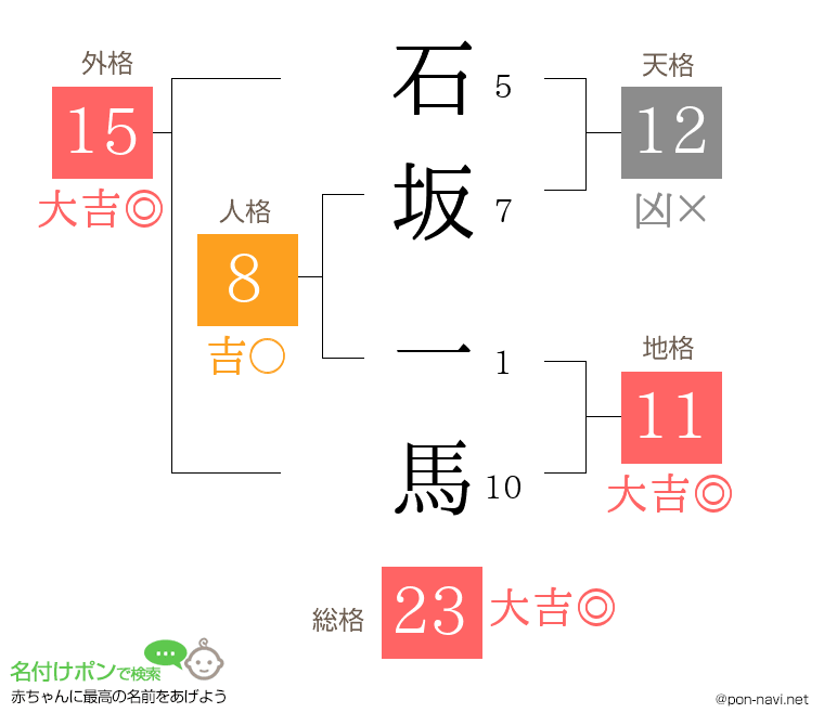 石坂 一馬さんの姓名判断結果