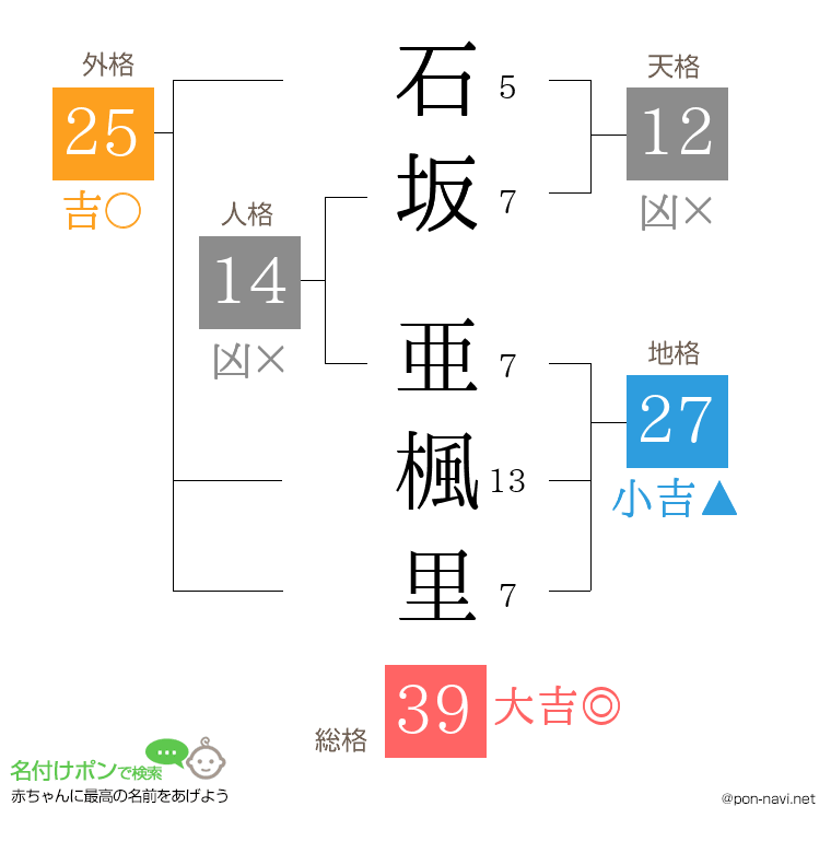 石坂 亜楓里さんの姓名判断結果