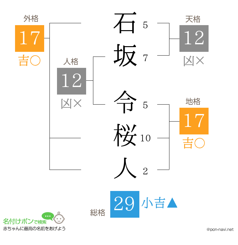 石坂 令桜人さんの姓名判断結果