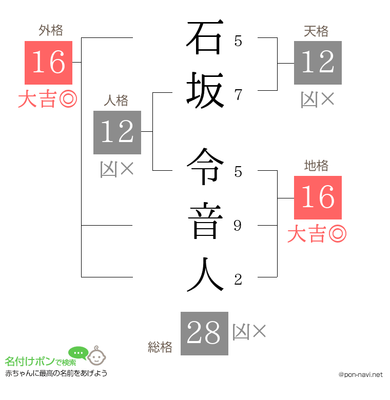 石坂 令音人さんの姓名判断結果