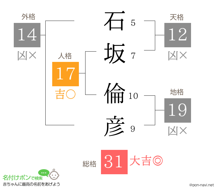 石坂 倫彦さんの姓名判断結果