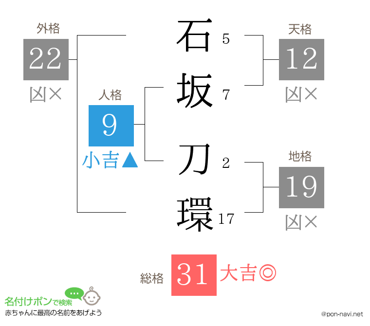 石坂 刀環さんの姓名判断結果