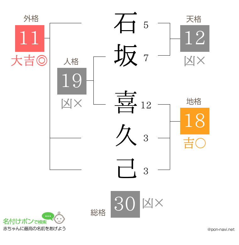 石坂 喜久己さんの姓名判断結果