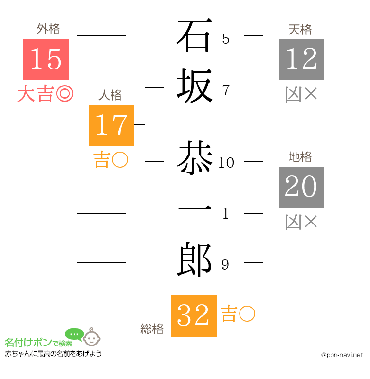 石坂 恭一郎さんの姓名判断結果