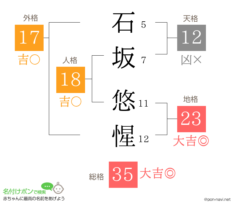 石坂 悠惺さんの姓名判断結果
