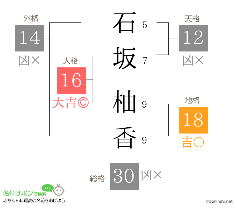 石坂 柚香さんの姓名判断結果