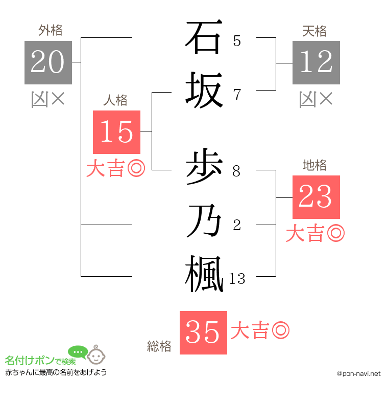 石坂 歩乃楓さんの姓名判断結果