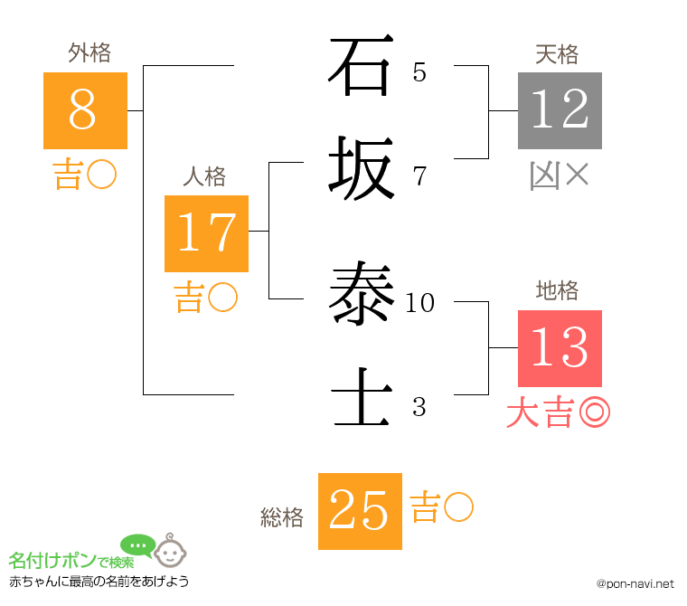 石坂 泰士さんの姓名判断結果