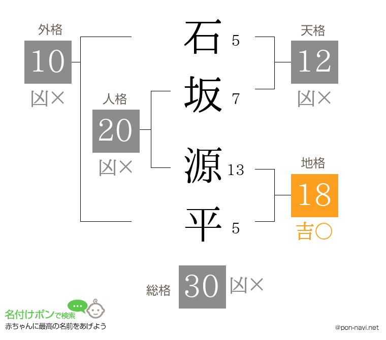 石坂 源平さんの姓名判断結果