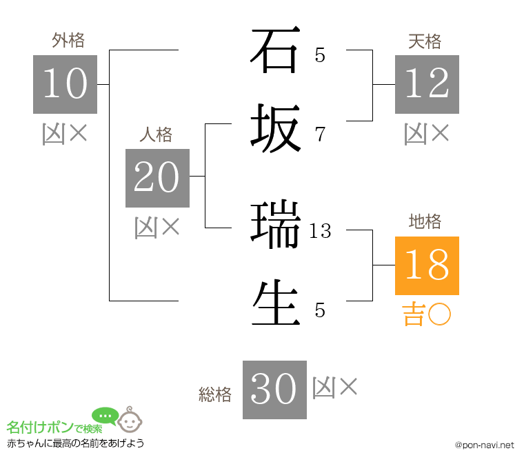 石坂 瑞生さんの姓名判断結果