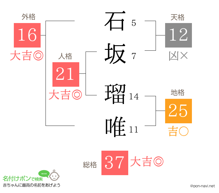 石坂 瑠唯さんの姓名判断結果