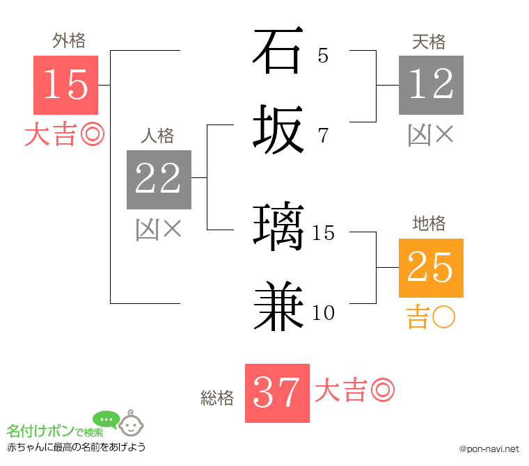 石坂 璃兼さんの姓名判断結果