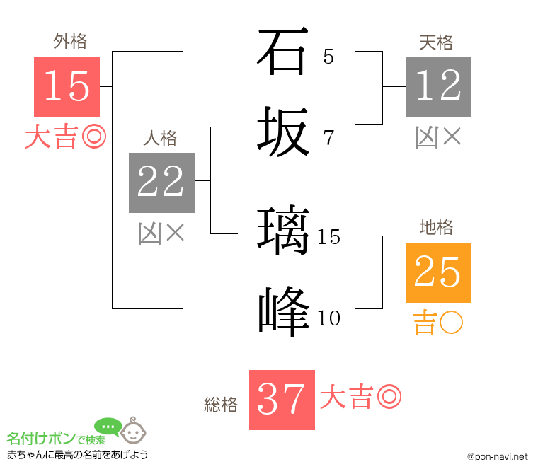 石坂 璃峰さんの姓名判断結果
