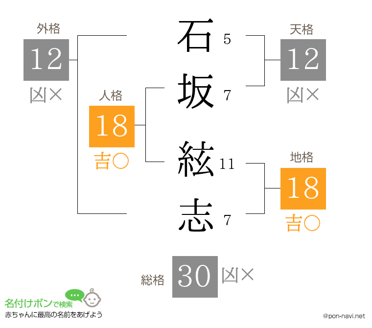 石坂 絃志さんの姓名判断結果
