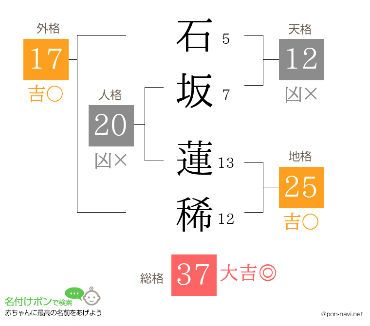 石坂 蓮稀さんの姓名判断結果