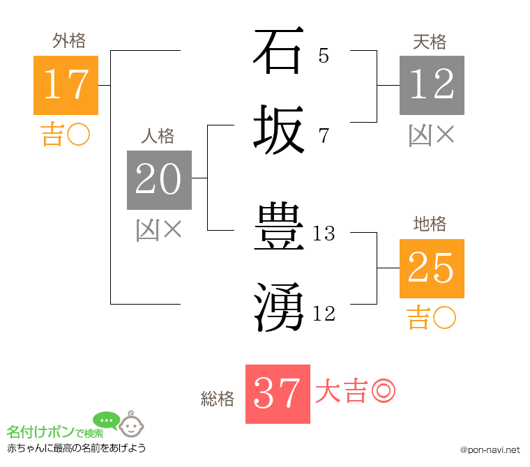石坂 豊湧さんの姓名判断結果