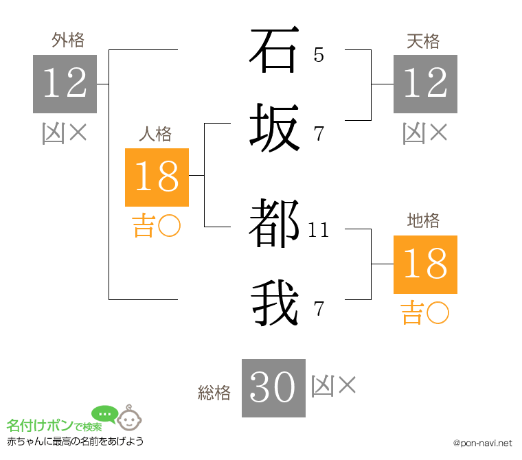 石坂 都我さんの姓名判断結果