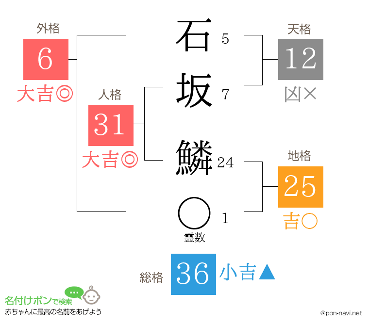 石坂 鱗さんの姓名判断結果