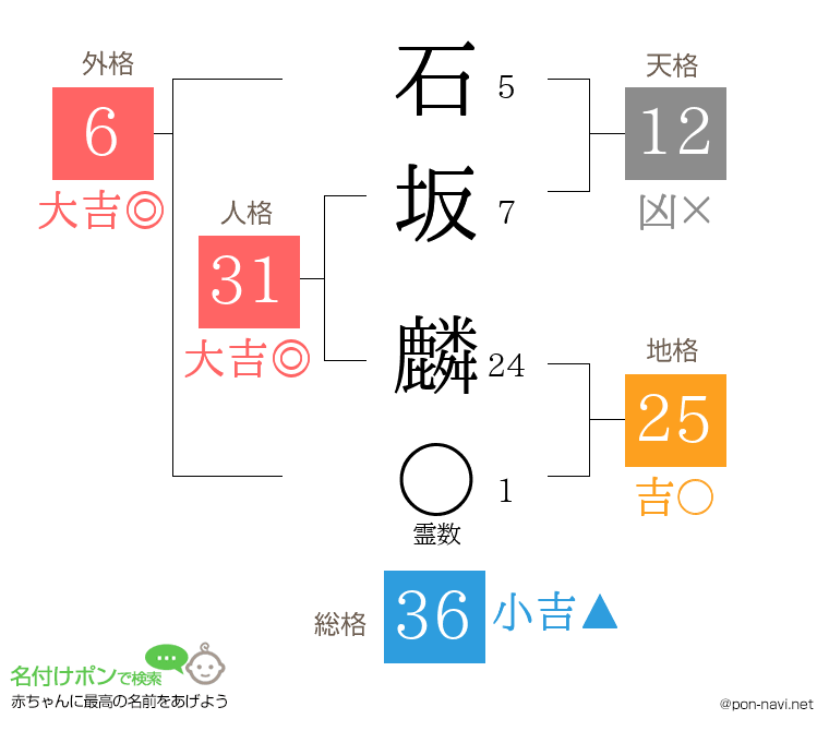 石坂 麟さんの姓名判断結果