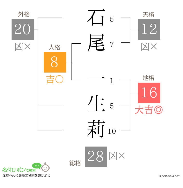 石尾 一生莉さんの姓名判断結果