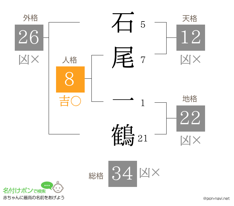 石尾 一鶴さんの姓名判断結果