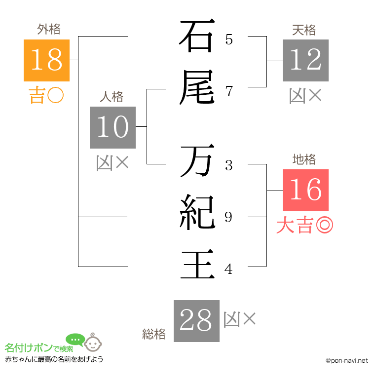 石尾 万紀王さんの姓名判断結果