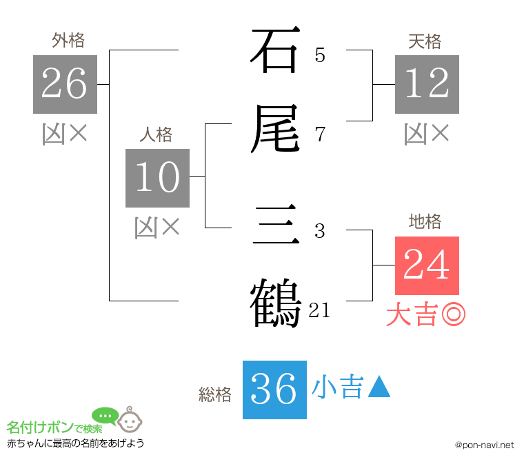 石尾 三鶴さんの姓名判断結果