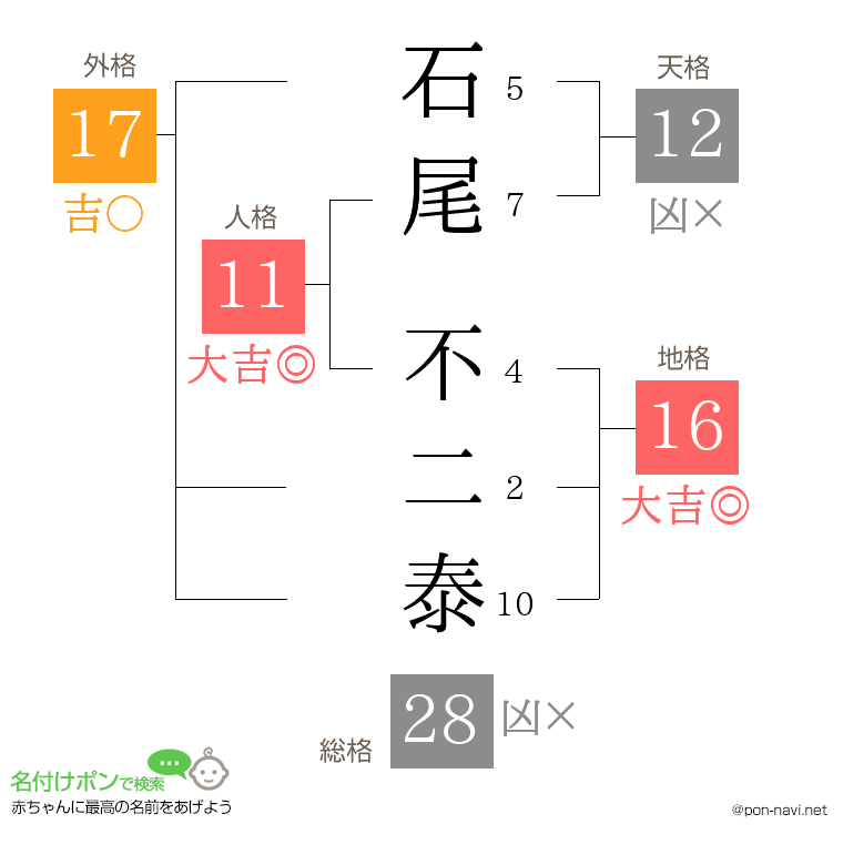 石尾 不二泰さんの姓名判断結果