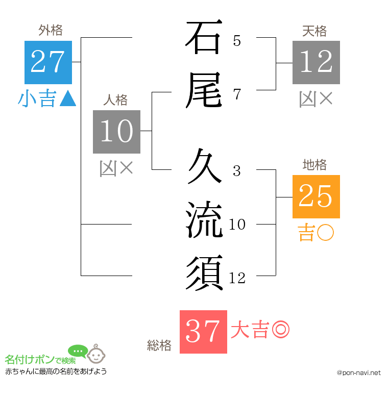 石尾 久流須さんの姓名判断結果