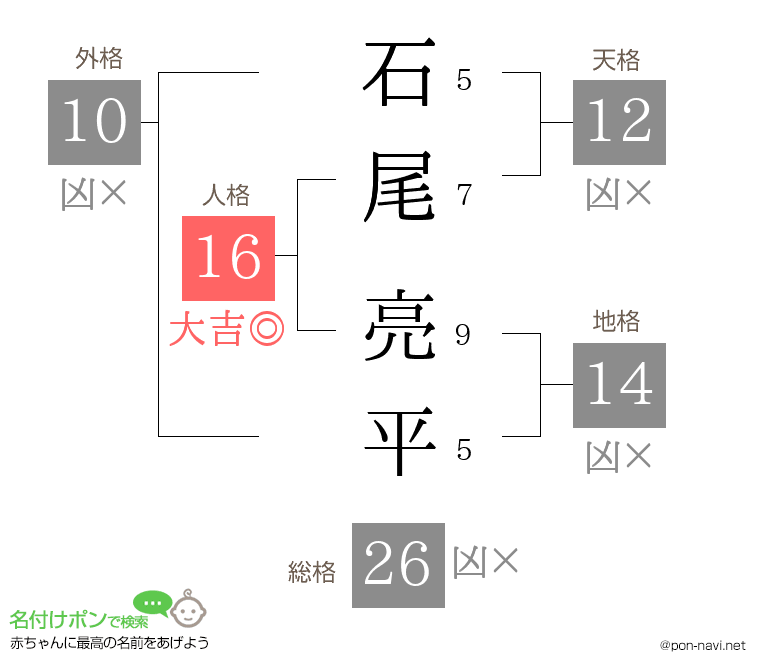 石尾 亮平さんの姓名判断結果