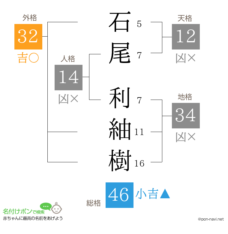 石尾 利紬樹さんの姓名判断結果