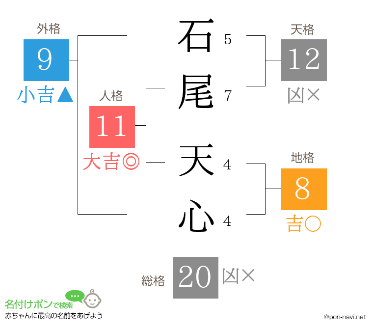 石尾 天心さんの姓名判断結果