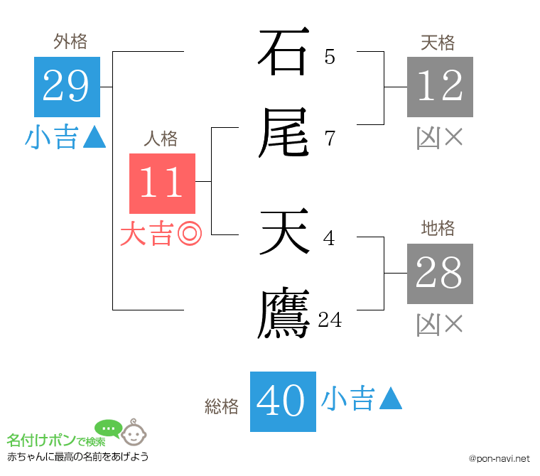 石尾 天鷹さんの姓名判断結果