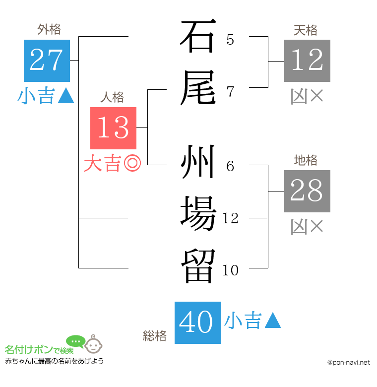 石尾 州場留さんの姓名判断結果