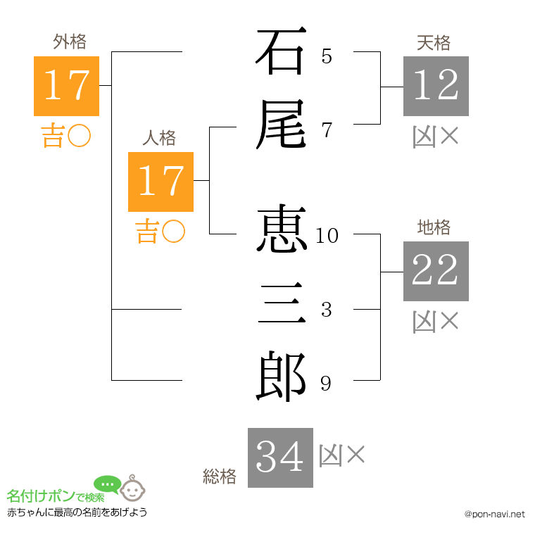 石尾 恵三郎さんの姓名判断結果