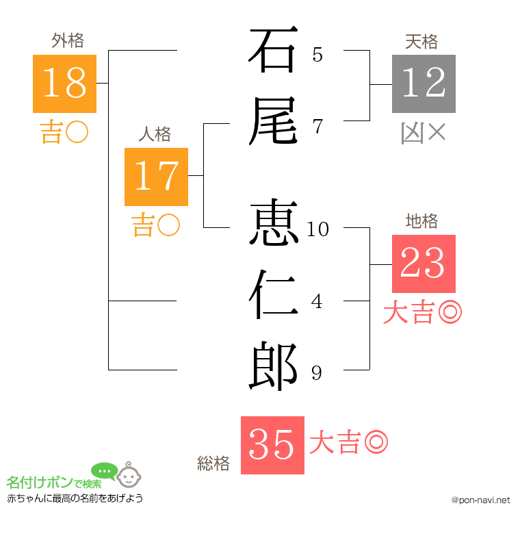 石尾 恵仁郎さんの姓名判断結果