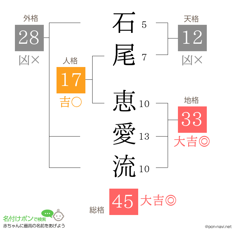 石尾 恵愛流さんの姓名判断結果