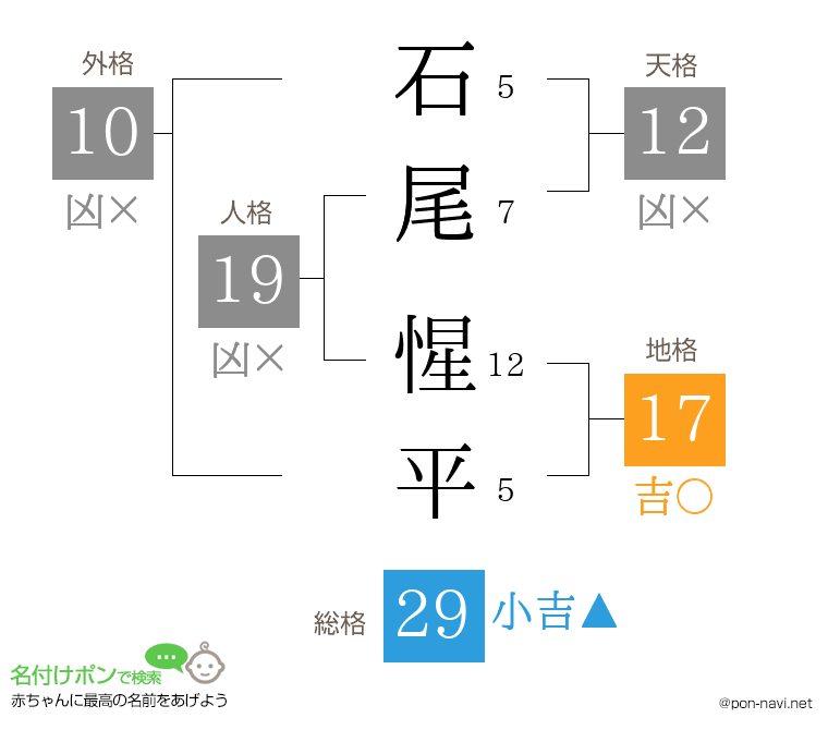 石尾 惺平さんの姓名判断結果