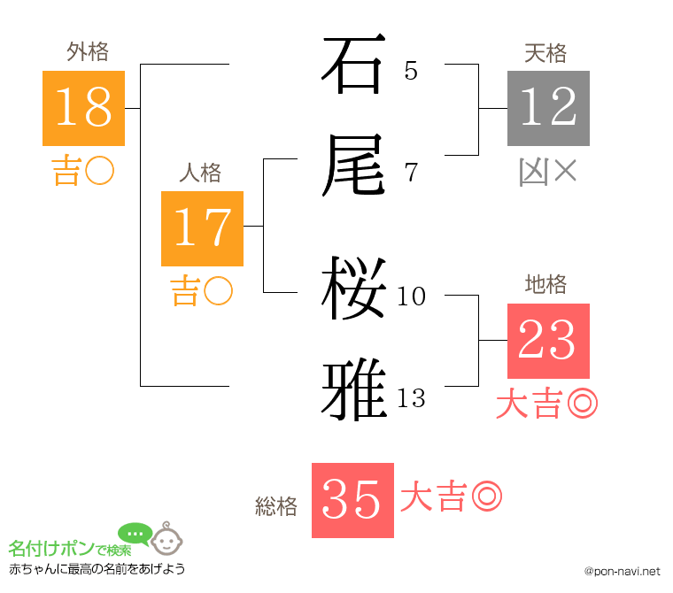 石尾 桜雅さんの姓名判断結果