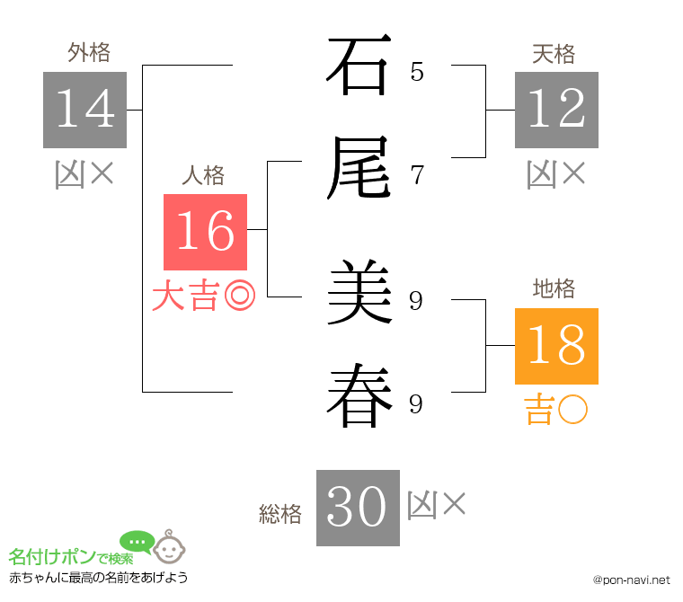 石尾 美春さんの姓名判断結果