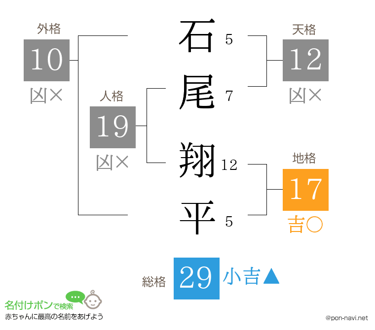 石尾 翔平さんの姓名判断結果