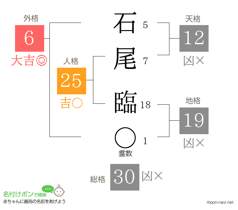 石尾 臨さんの姓名判断結果