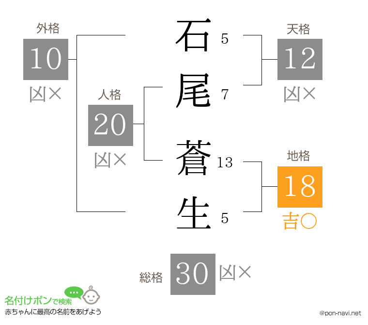 石尾 蒼生さんの姓名判断結果