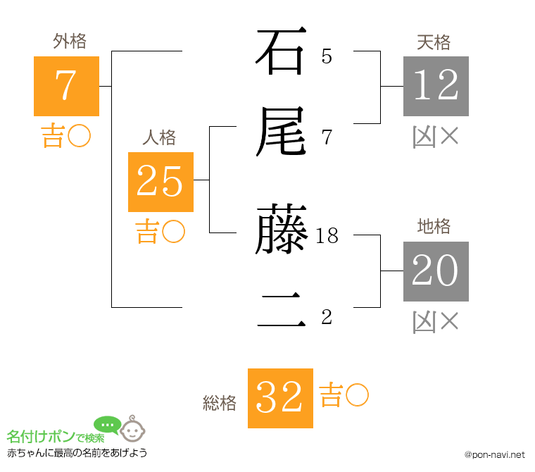 石尾 藤二さんの姓名判断結果