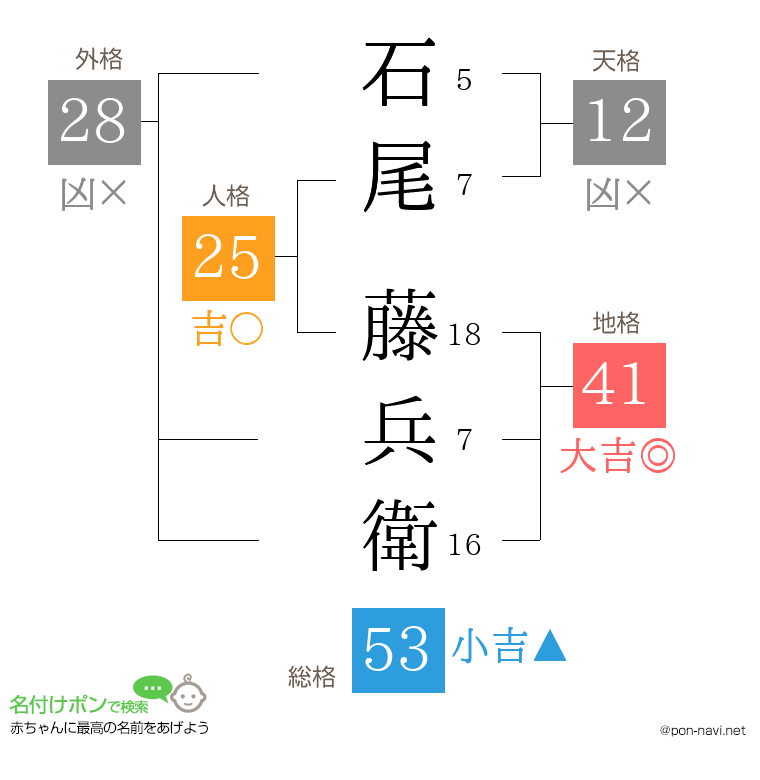 石尾 藤兵衛さんの姓名判断結果
