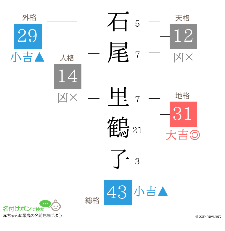 石尾 里鶴子さんの姓名判断結果