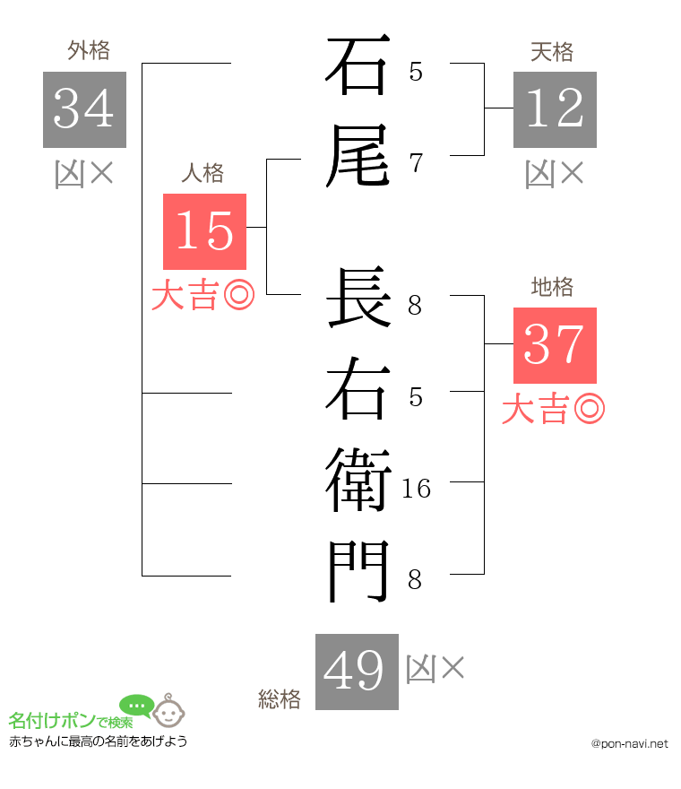 石尾 長右衛門さんの姓名判断結果