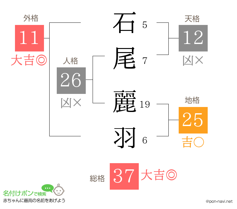 石尾 麗羽さんの姓名判断結果