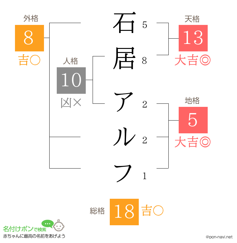 石居 アルフさんの姓名判断結果